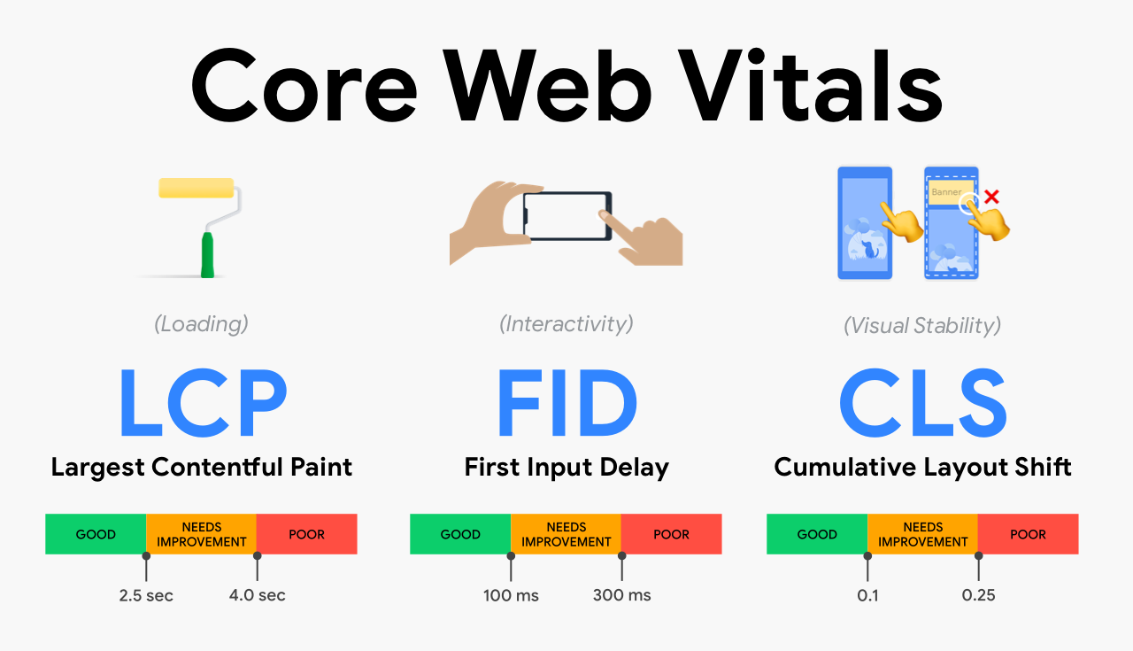Core Web Vitals چیست و چگونه بر رتبه سایتها تأثیر میگذارد؟
