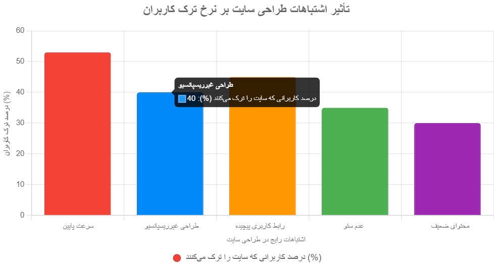 10 اشتباه رایج در طراحی سایت که باید از آن‌ها دوری کنید